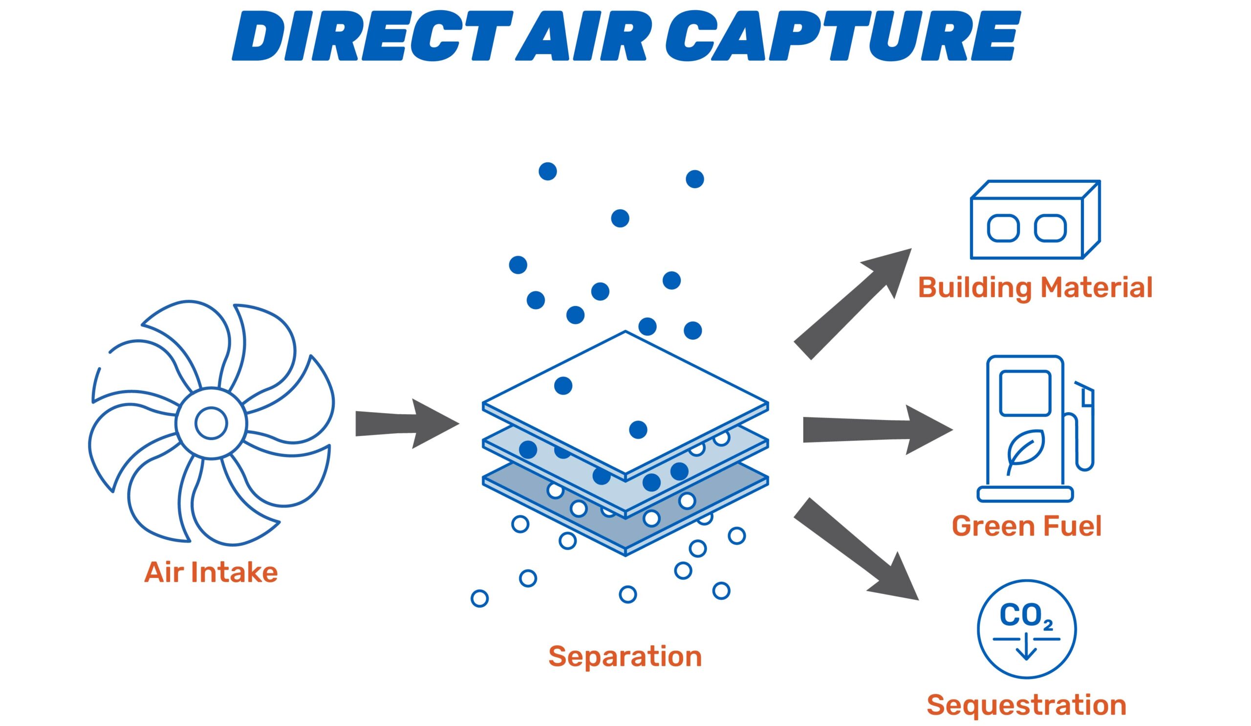 direct air capture infographic
