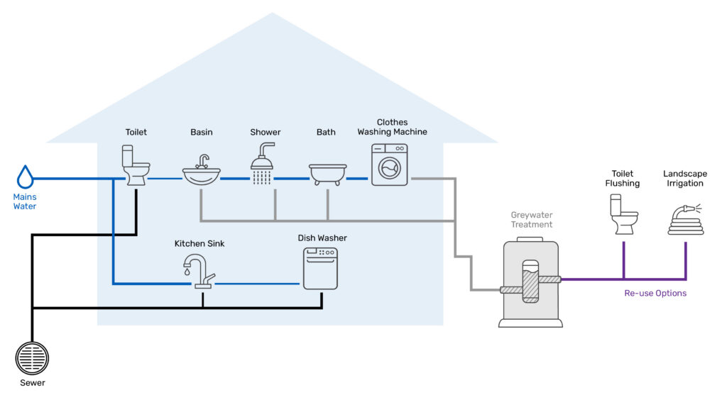 Illustration of greywater sources and how it can be used